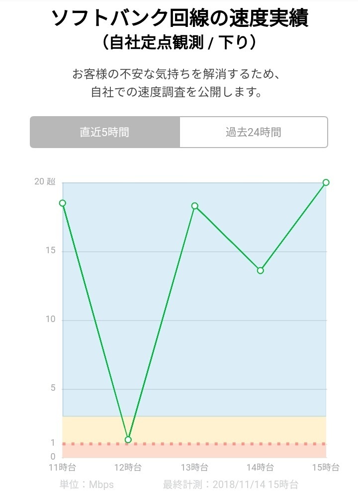 Lineモバイルのソフトバンク回線の通信速度低下が発生し始めた Ken