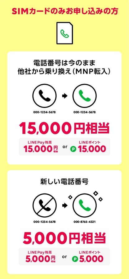 Lineモバイル Mnp弾15 000円相当もらえる 10日間限定で復活 締切12 6まで Ken