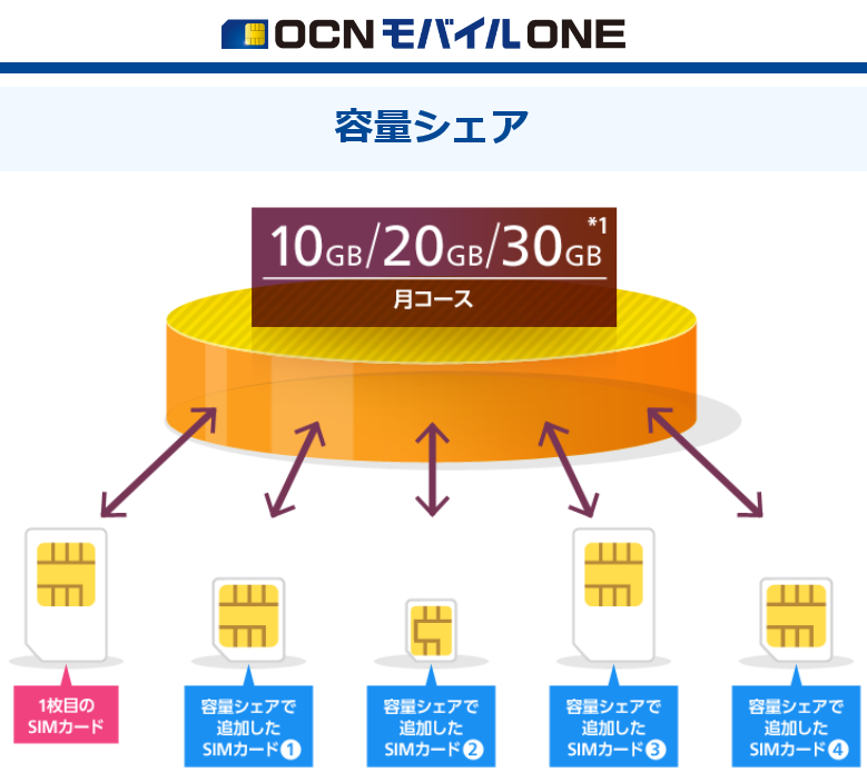 Ocnモバイルone 1円スマフォの契約は 新規にすべきか Mnpすべきか それが問題だ Ken