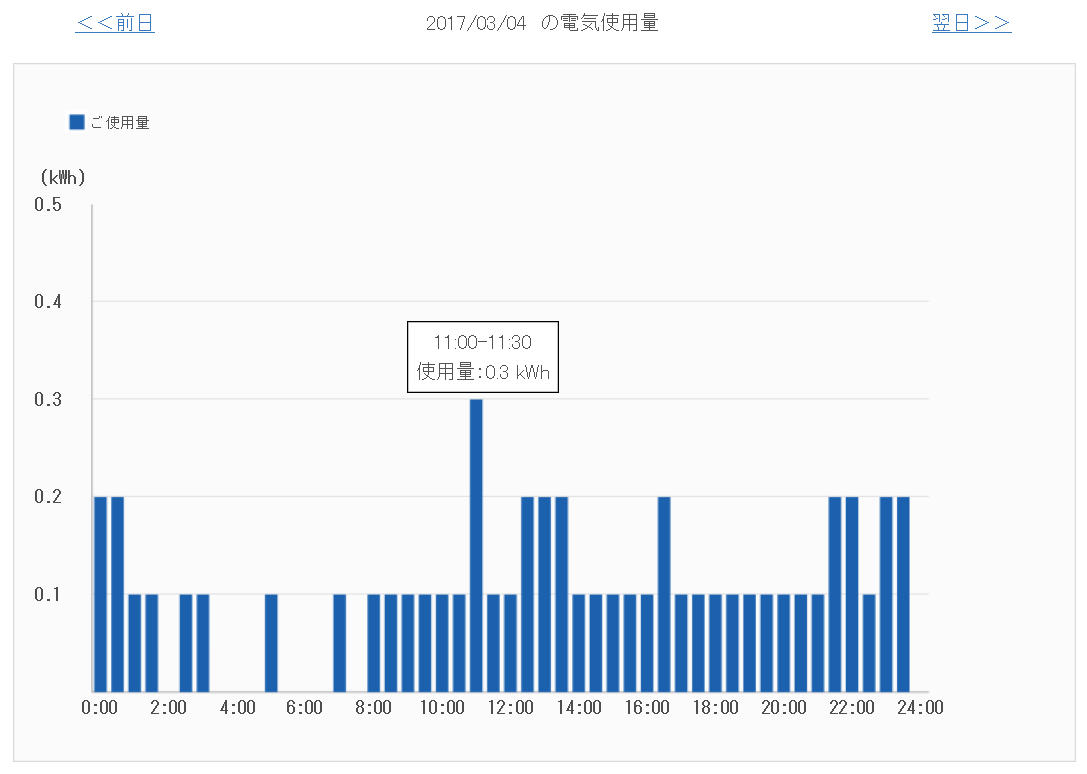 東京電力のtepcoの でんき家計簿 で最低契約アンペアのタイプが分かる Ken